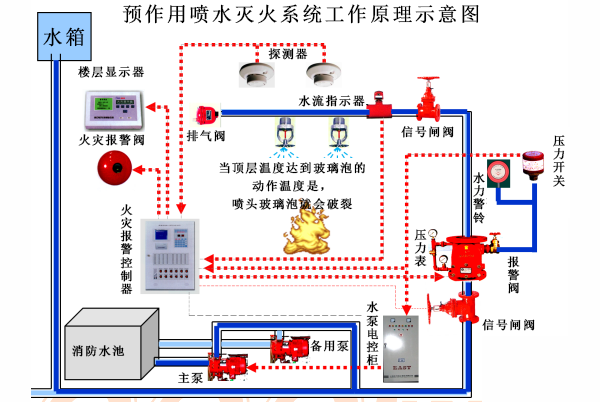 什么是消防預作用系統(tǒng)？了解消防預作用系統(tǒng)的組成及工作原理！